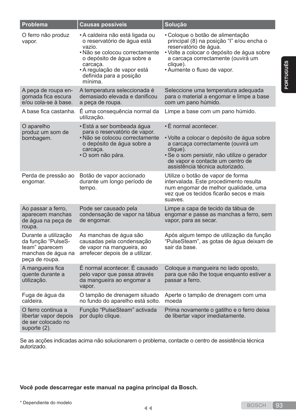 Bosch TDS3560 schwarz schwarz Dampfstation Sensixx B35L power User Manual | Page 93 / 158