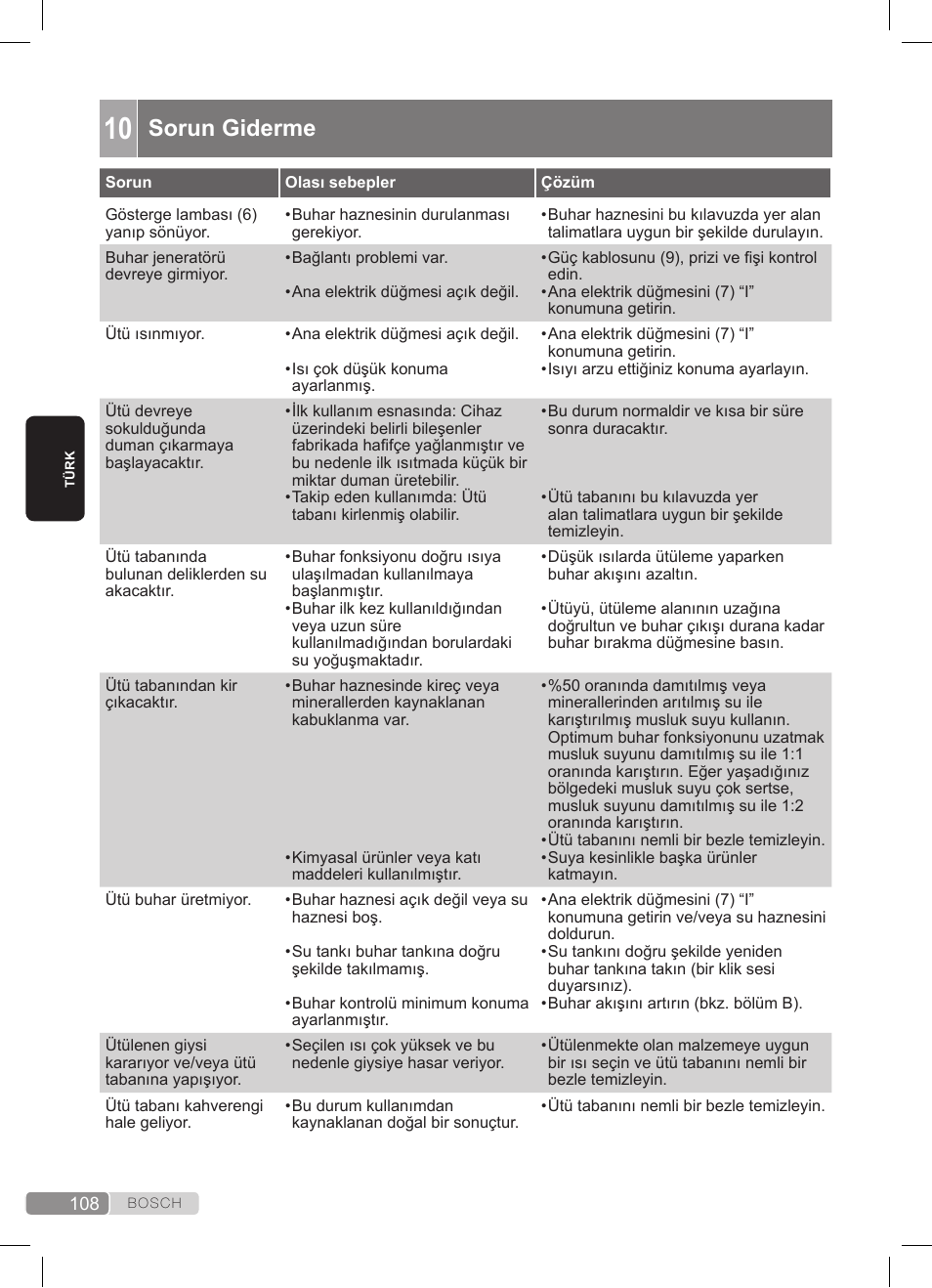 Sorun giderme | Bosch TDS372410E weiß grün Dampfstation Sensixx DS37 ProEnergy User Manual | Page 108 / 160