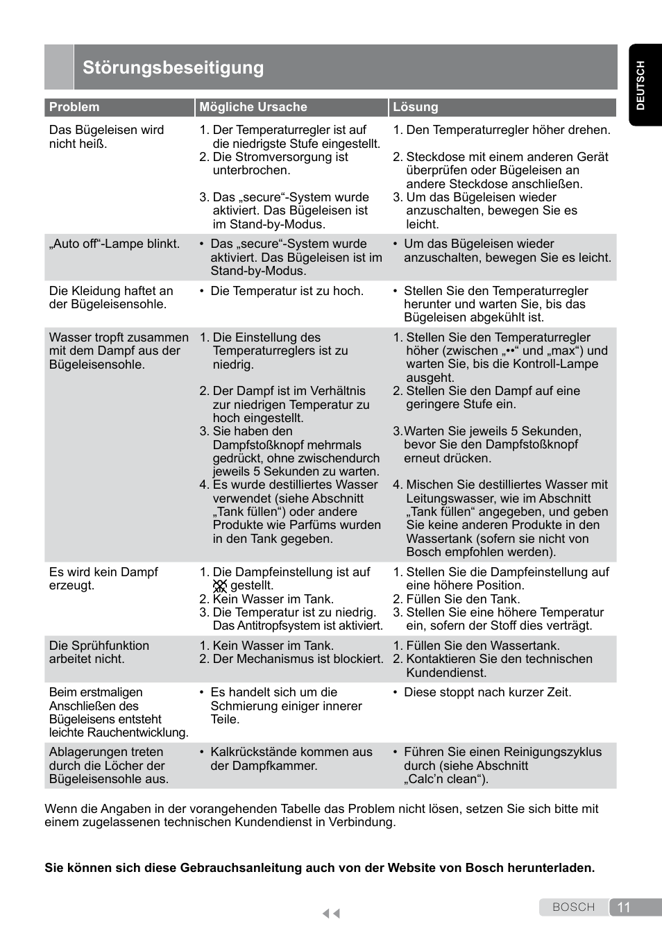 Störungsbeseitigung | Bosch Dampfbügeleisen Sensixxx DA50 EditionRosso TDA503001P schwarz rot User Manual | Page 11 / 114