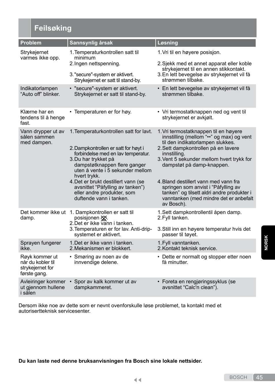Feilsøking | Bosch Dampfbügeleisen Sensixxx DA50 EditionRosso TDA503001P schwarz rot User Manual | Page 45 / 114
