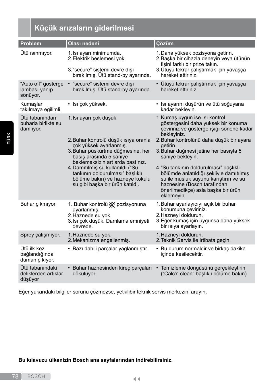 Küçük arızaların giderilmesi | Bosch Dampfbügeleisen Sensixxx DA50 EditionRosso TDA503001P schwarz rot User Manual | Page 78 / 114