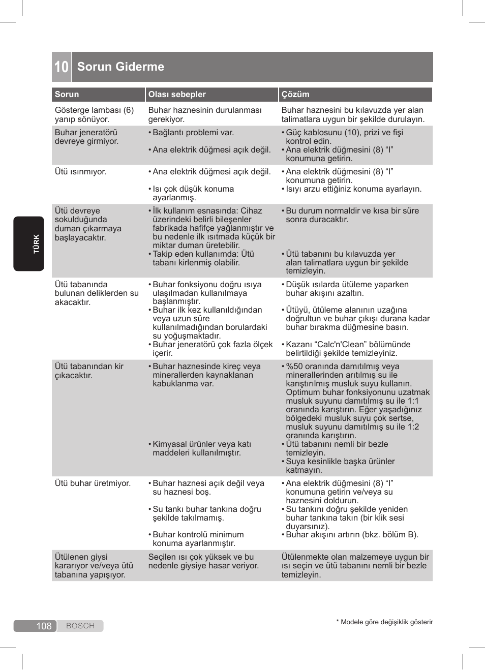 Sorun giderme | Bosch TDS3511 weiß schwarz Dampfstation Sensixx B35L User Manual | Page 108 / 160