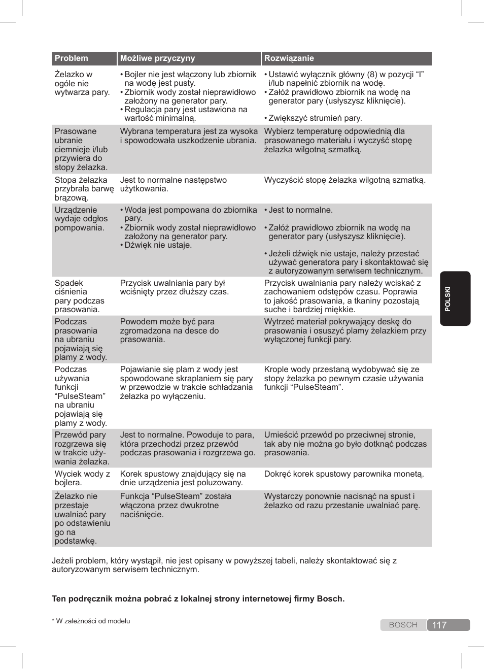Bosch TDS3511 weiß schwarz Dampfstation Sensixx B35L User Manual | Page 117 / 160