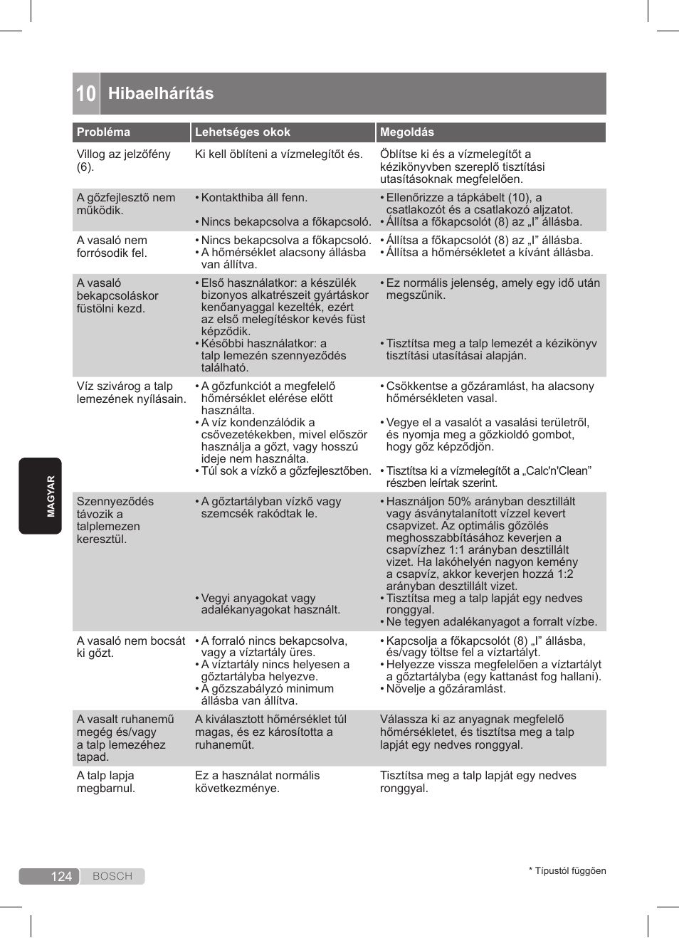 Hibaelhárítás | Bosch TDS3511 weiß schwarz Dampfstation Sensixx B35L User Manual | Page 124 / 160