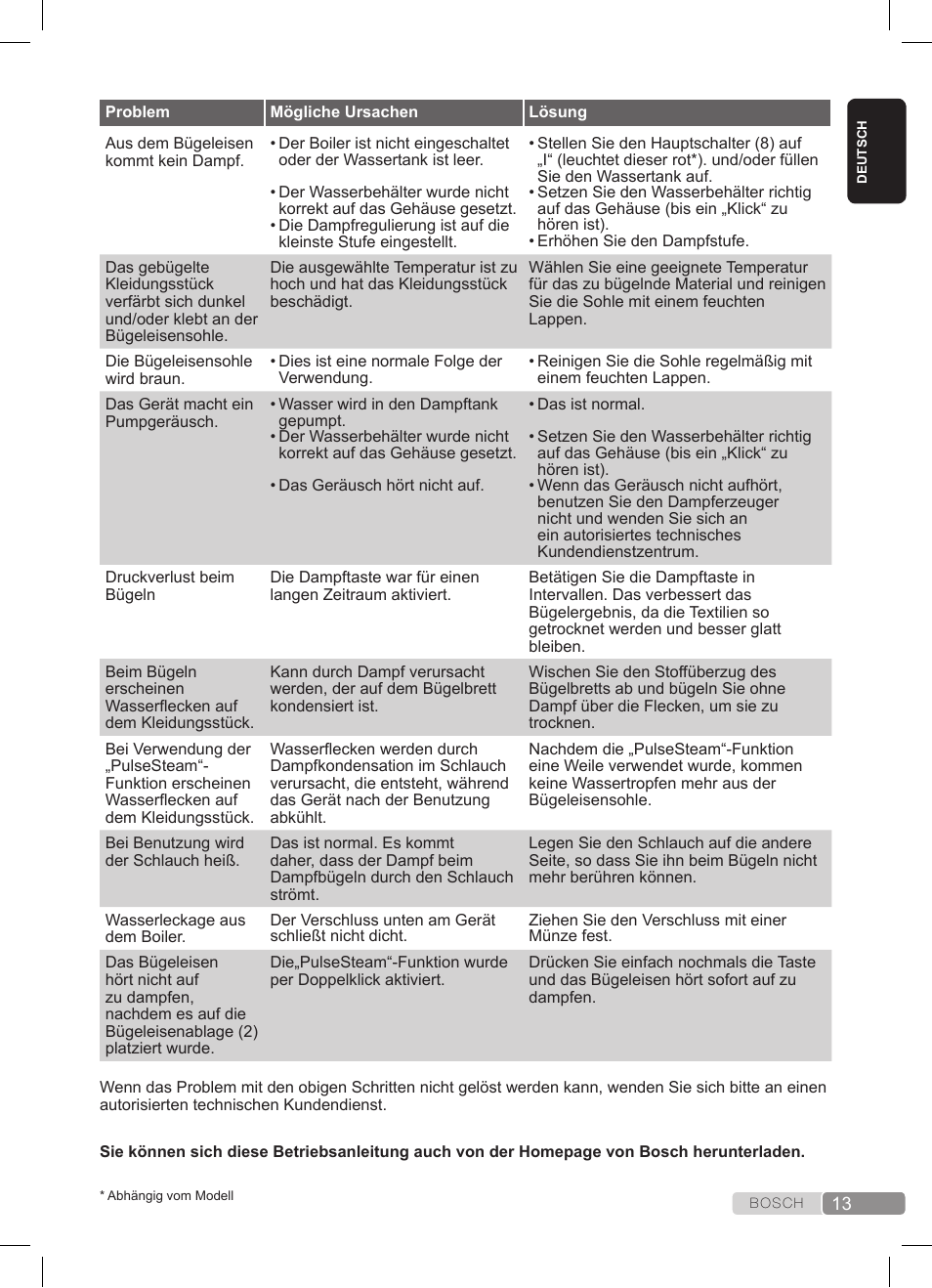 Bosch TDS3511 weiß schwarz Dampfstation Sensixx B35L User Manual | Page 13 / 160