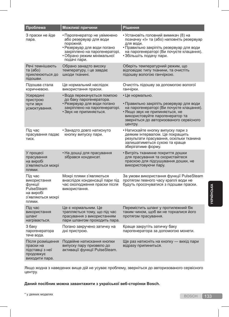 Bosch TDS3511 weiß schwarz Dampfstation Sensixx B35L User Manual | Page 133 / 160