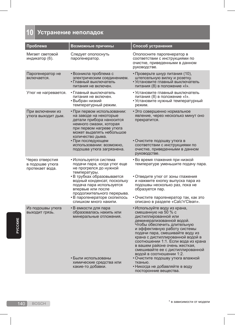Устранение неполадок | Bosch TDS3511 weiß schwarz Dampfstation Sensixx B35L User Manual | Page 140 / 160