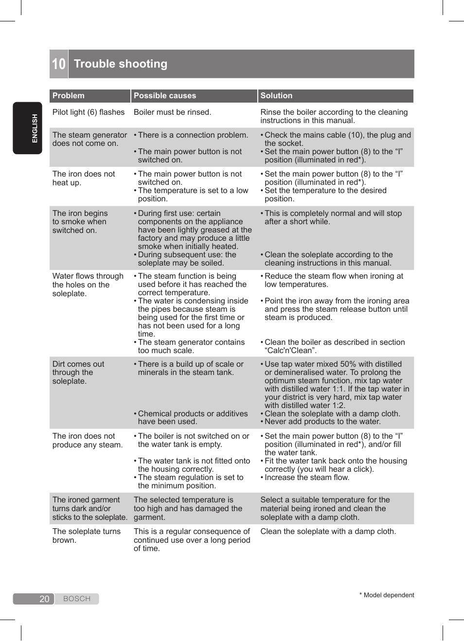 Trouble shooting | Bosch TDS3511 weiß schwarz Dampfstation Sensixx B35L User Manual | Page 20 / 160