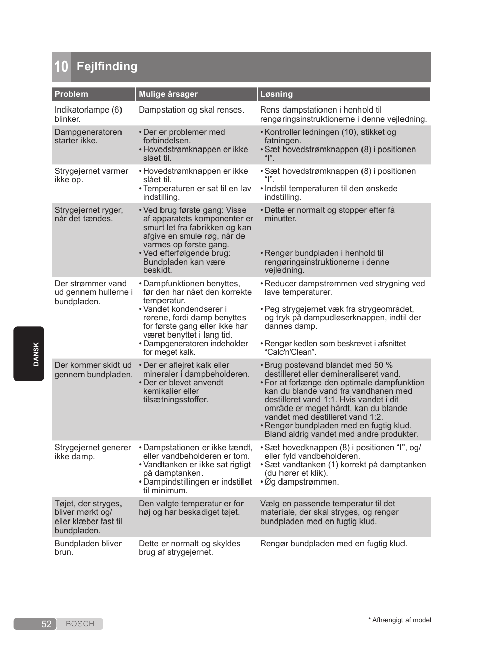 Fejlfinding | Bosch TDS3511 weiß schwarz Dampfstation Sensixx B35L User Manual | Page 52 / 160