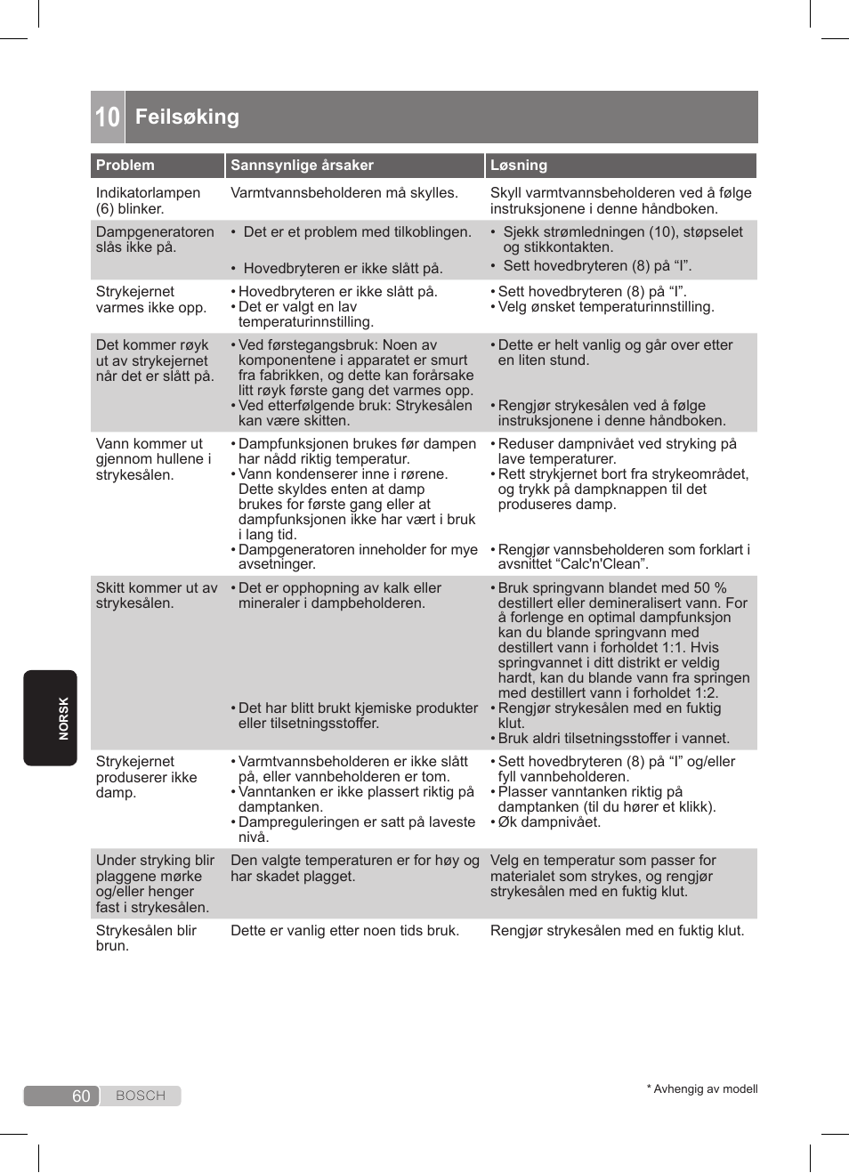 Feilsøking | Bosch TDS3511 weiß schwarz Dampfstation Sensixx B35L User Manual | Page 60 / 160