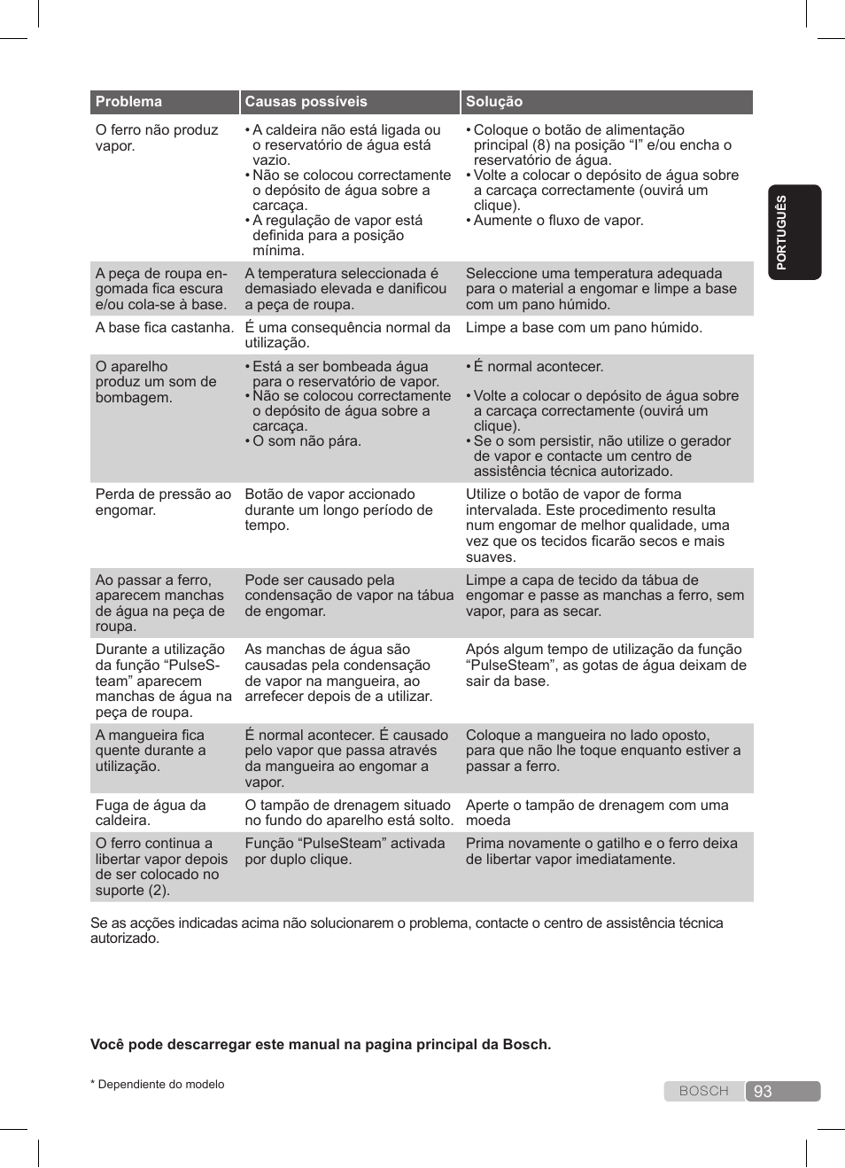 Bosch TDS3511 weiß schwarz Dampfstation Sensixx B35L User Manual | Page 93 / 160
