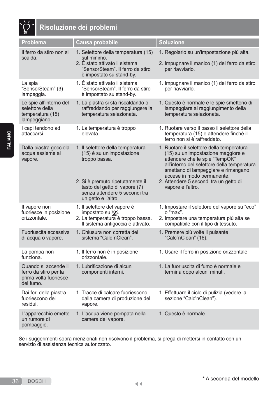 Risoluzione dei problemi | Bosch Kompakt-Dampfgenerator Sensixx´x DI90 AntiShine TDI903231A anthrazit metallic rosso rot User Manual | Page 38 / 160