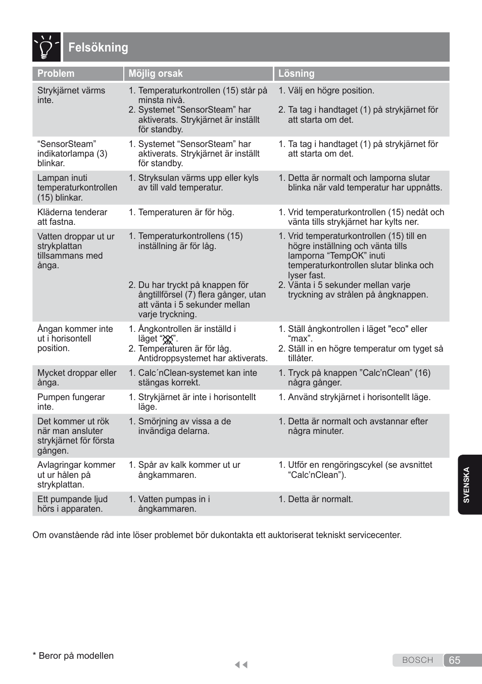 Felsökning | Bosch Kompakt-Dampfgenerator Sensixx´x DI90 AntiShine TDI903231A anthrazit metallic rosso rot User Manual | Page 67 / 160