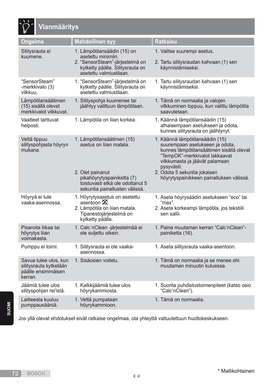 Vianmääritys | Bosch Kompakt-Dampfgenerator Sensixx´x DI90 AntiShine TDI903231A anthrazit metallic rosso rot User Manual | Page 74 / 160