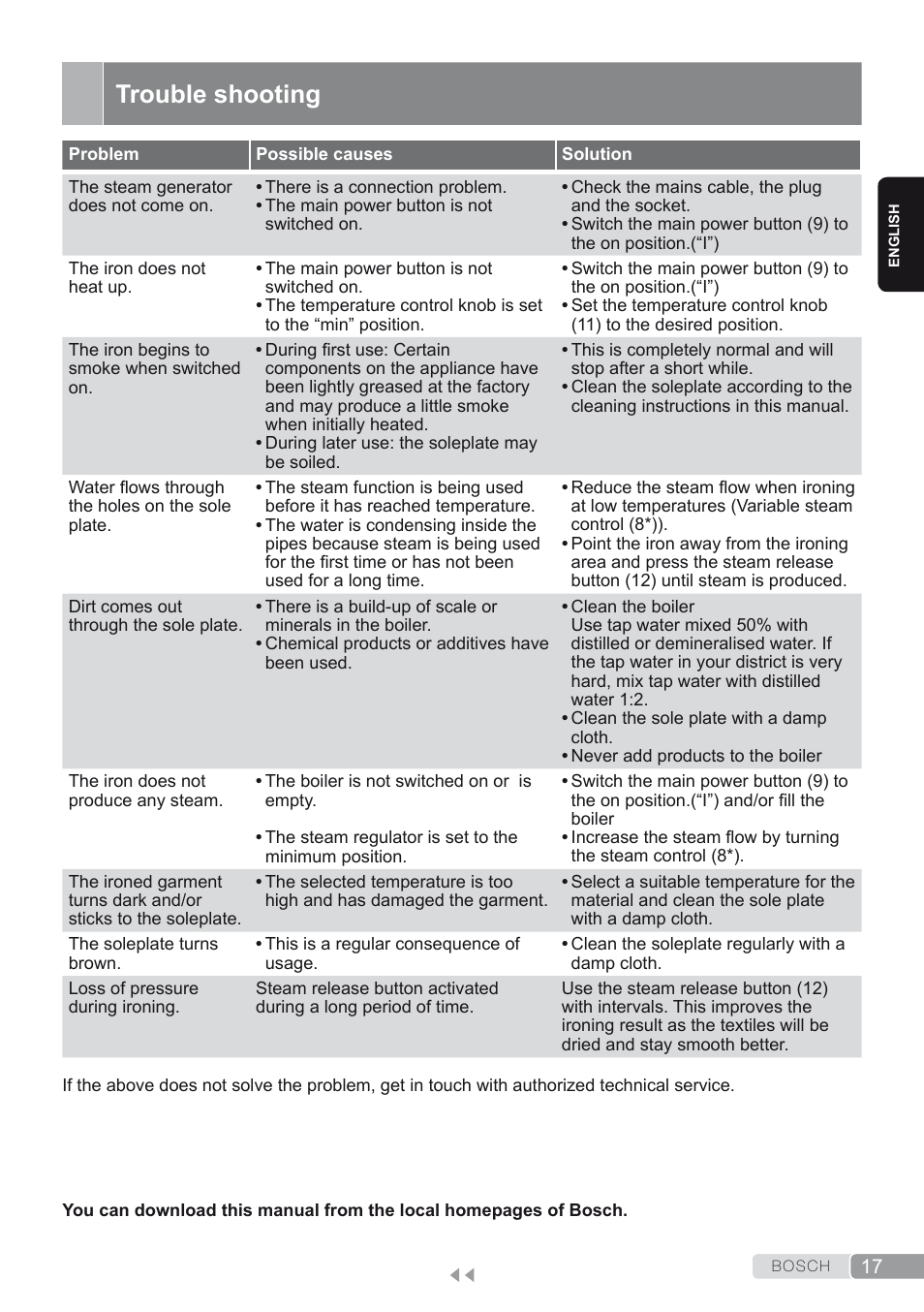 Trouble shooting | Bosch TDS1624000 weiß Flieder Dampfstation Sensixx B10L User Manual | Page 17 / 122