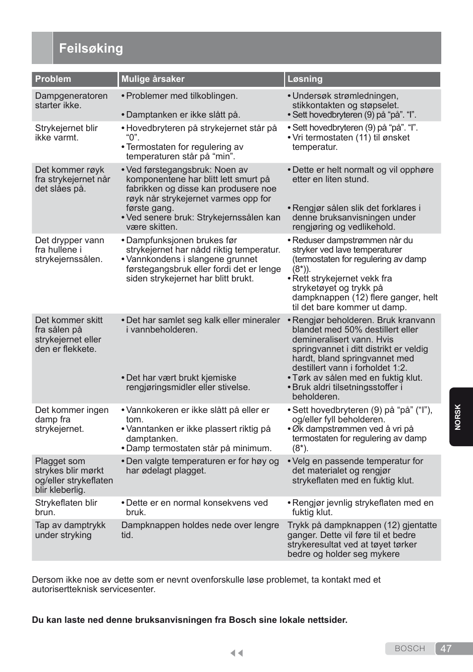 Feilsøking | Bosch TDS1624000 weiß Flieder Dampfstation Sensixx B10L User Manual | Page 47 / 122