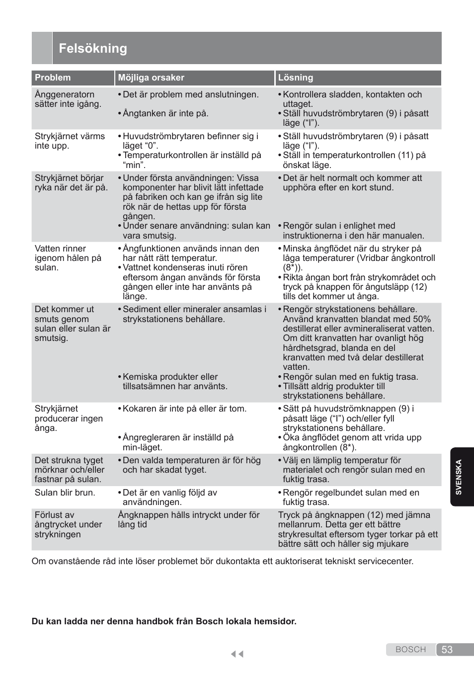 Felsökning | Bosch TDS1624000 weiß Flieder Dampfstation Sensixx B10L User Manual | Page 53 / 122