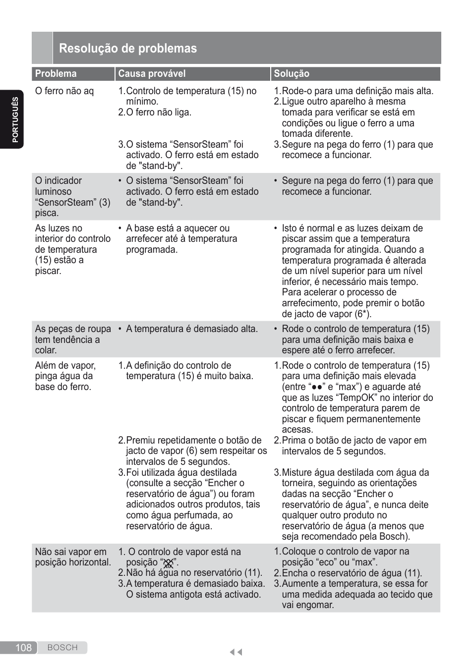 Resolução de problemas | Bosch Kompakt-Dampfgenerator Sensixx´x DI90 AntiShine TDI902836A magic night blue weiß User Manual | Page 108 / 188
