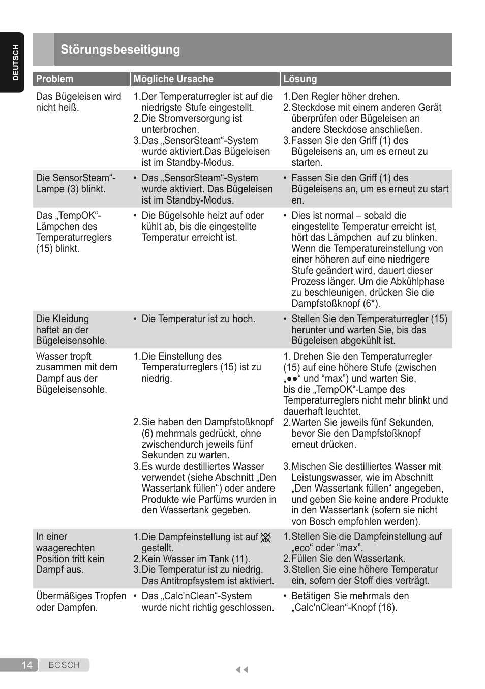 Störungsbeseitigung | Bosch Kompakt-Dampfgenerator Sensixx´x DI90 AntiShine TDI902836A magic night blue weiß User Manual | Page 14 / 188