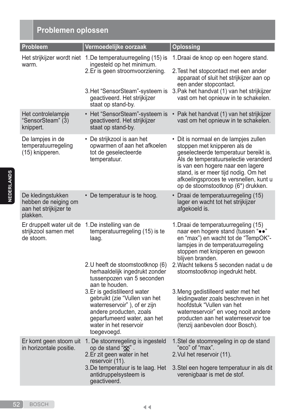 Problemen oplossen | Bosch Kompakt-Dampfgenerator Sensixx´x DI90 AntiShine TDI902836A magic night blue weiß User Manual | Page 52 / 188