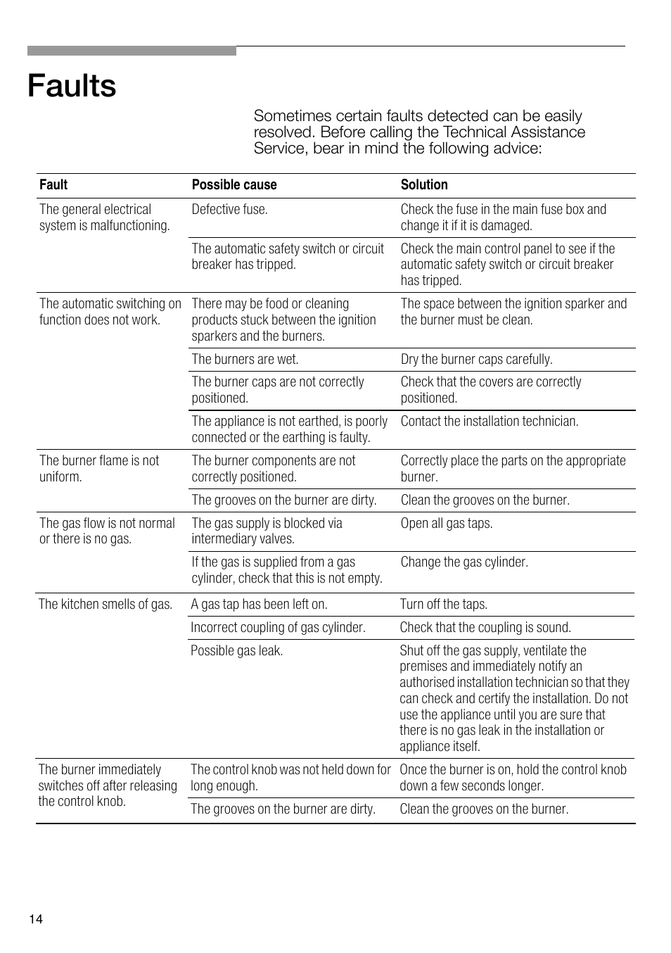 Faults | Bosch PRS926B70E Gas-Kochstelle Glaskeramik 90 cm User Manual | Page 15 / 106