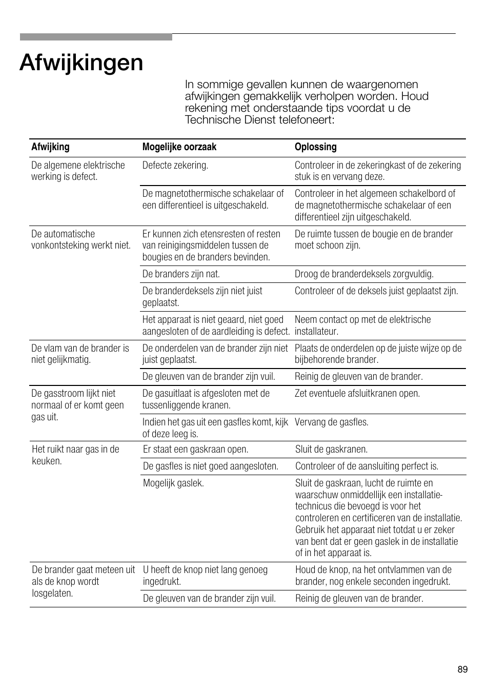 Afwijkingen | Bosch PRS926B70E Gas-Kochstelle Glaskeramik 90 cm User Manual | Page 90 / 106