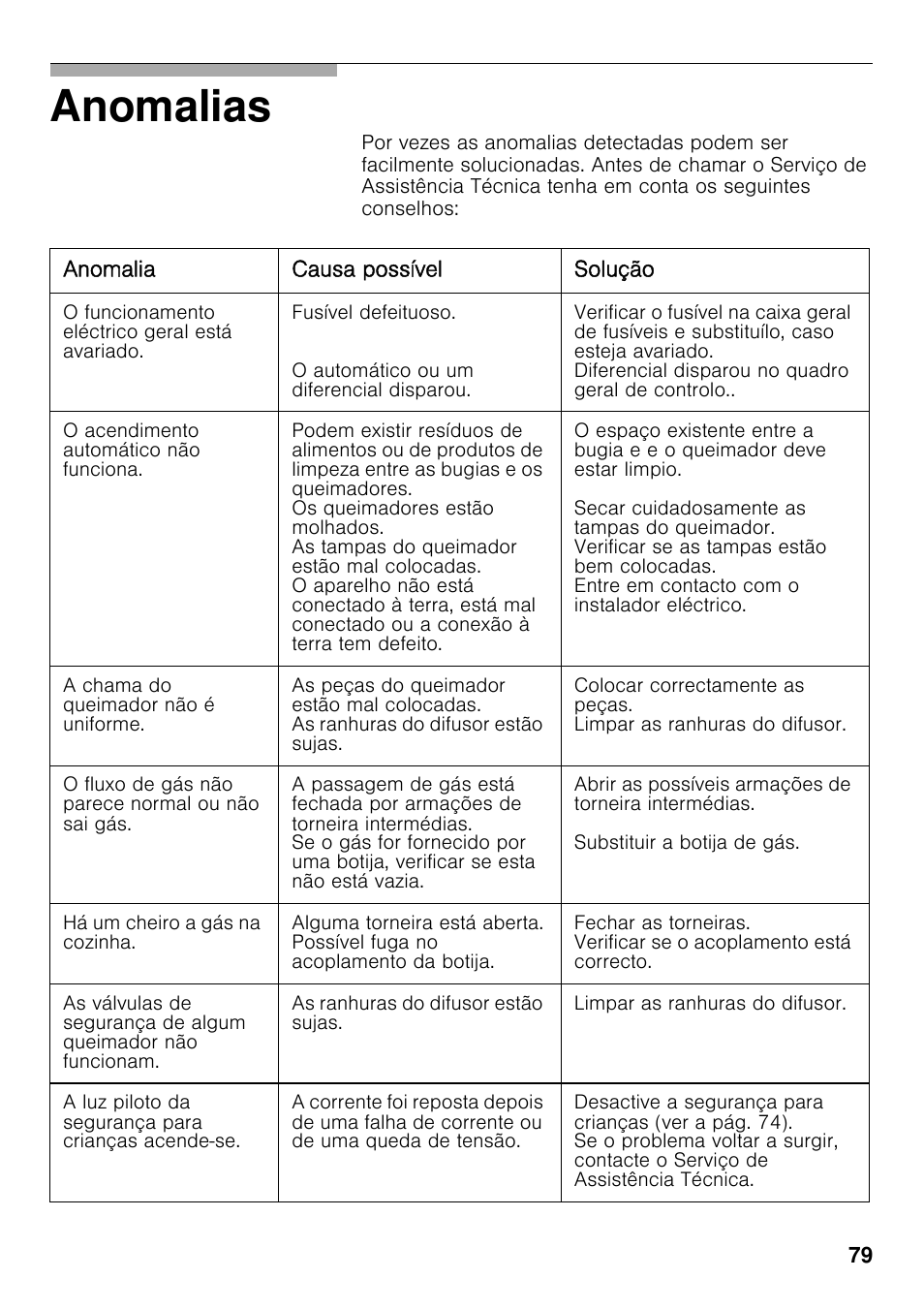 Anomalias | Bosch PRS926F70E Gas-Kochstelle Glaskeramik 90 cm User Manual | Page 78 / 111