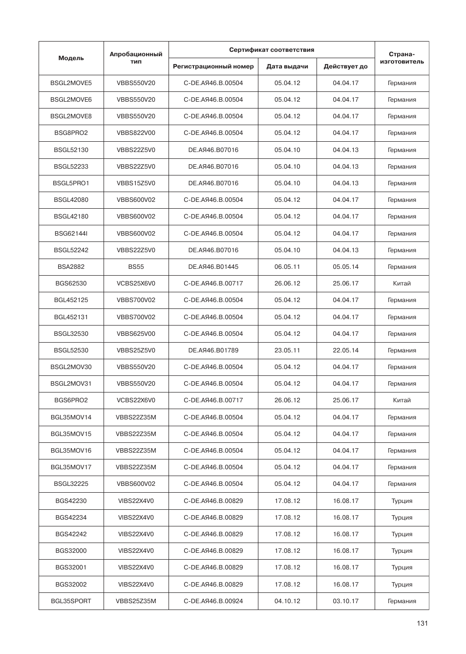 Bosch Relaxxx ProSilence66 Beutelloser Bodenstaubsauger BGS5SIL66A schwarz User Manual | Page 132 / 142