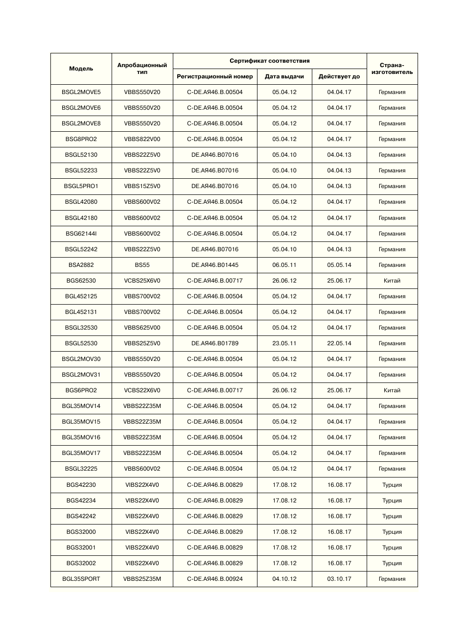 Bosch Freee Bodenstaubsauger mit Staubbeutel BSGL51332 vanilla User Manual | Page 100 / 108