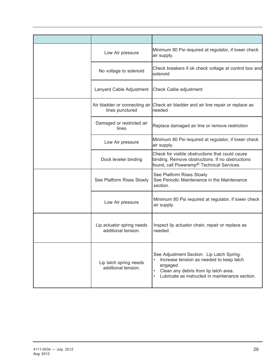 Troubleshooting | Poweramp CentraAir AIR POWERED User Manual | Page 31 / 44