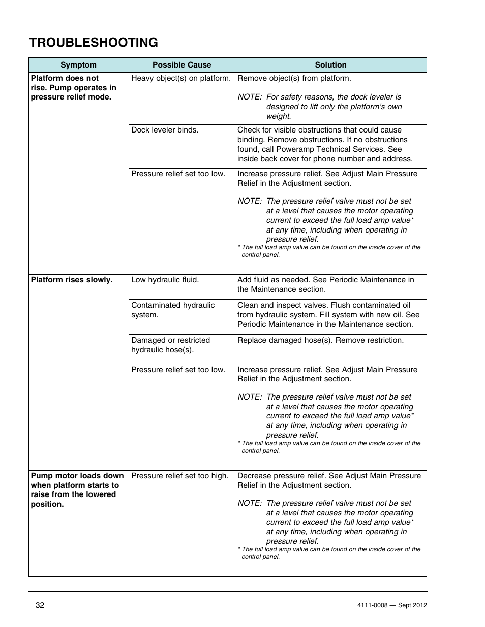 Troubleshooting | Poweramp VS SERIES HYDRAULIC User Manual | Page 34 / 60