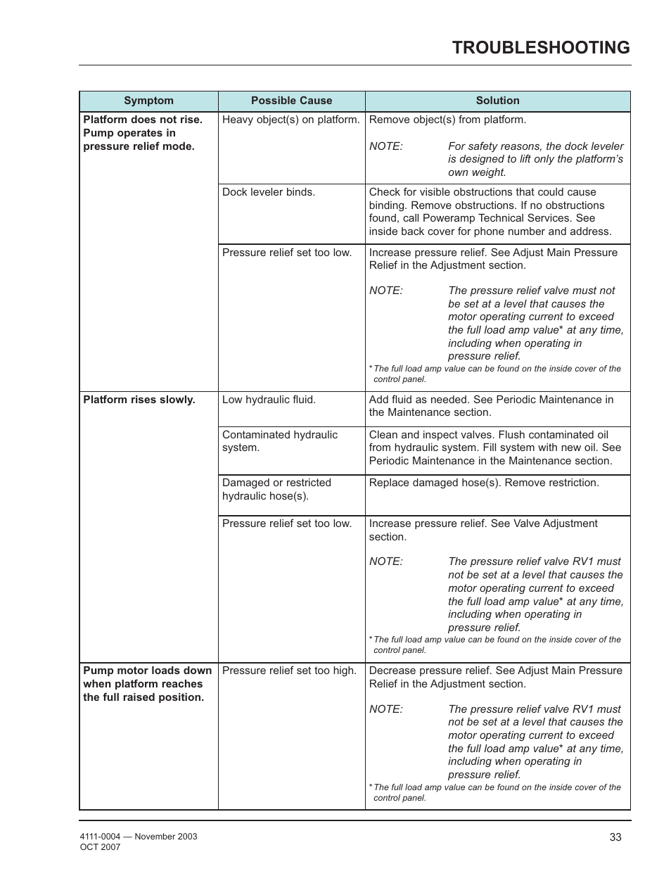 Troubleshooting | Poweramp EH SERIES HYDRAULIC 4.2009 User Manual | Page 35 / 48