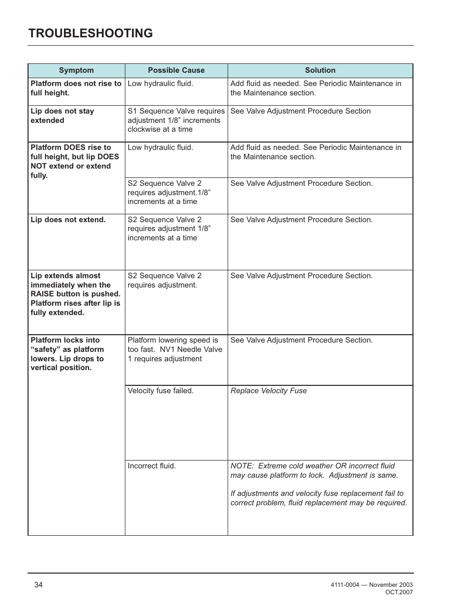 Troubleshooting | Poweramp EH SERIES HYDRAULIC 4.2009 User Manual | Page 36 / 48