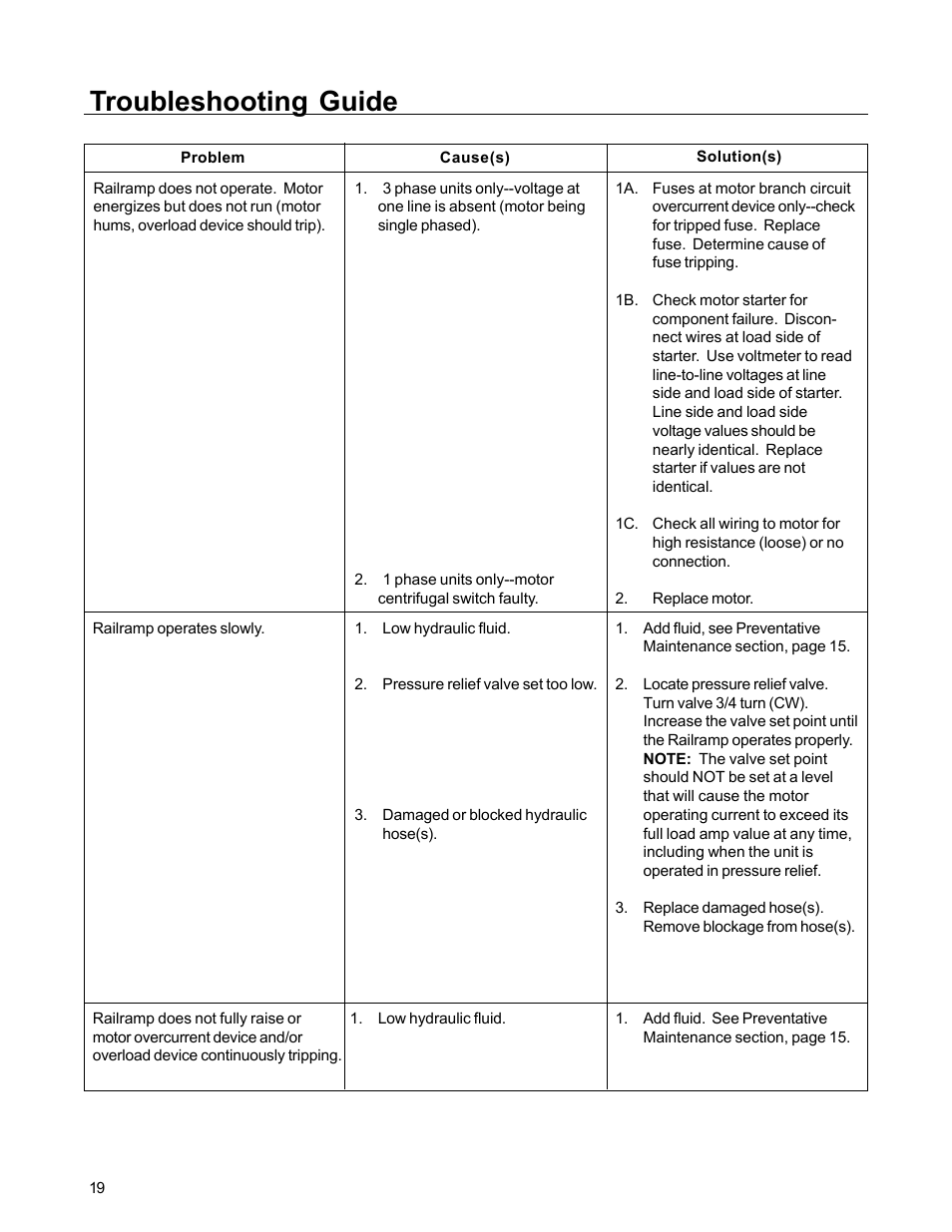 Troubleshooting guide | Poweramp RAIL RAMP SPECIALTY 1.1995 User Manual | Page 22 / 27