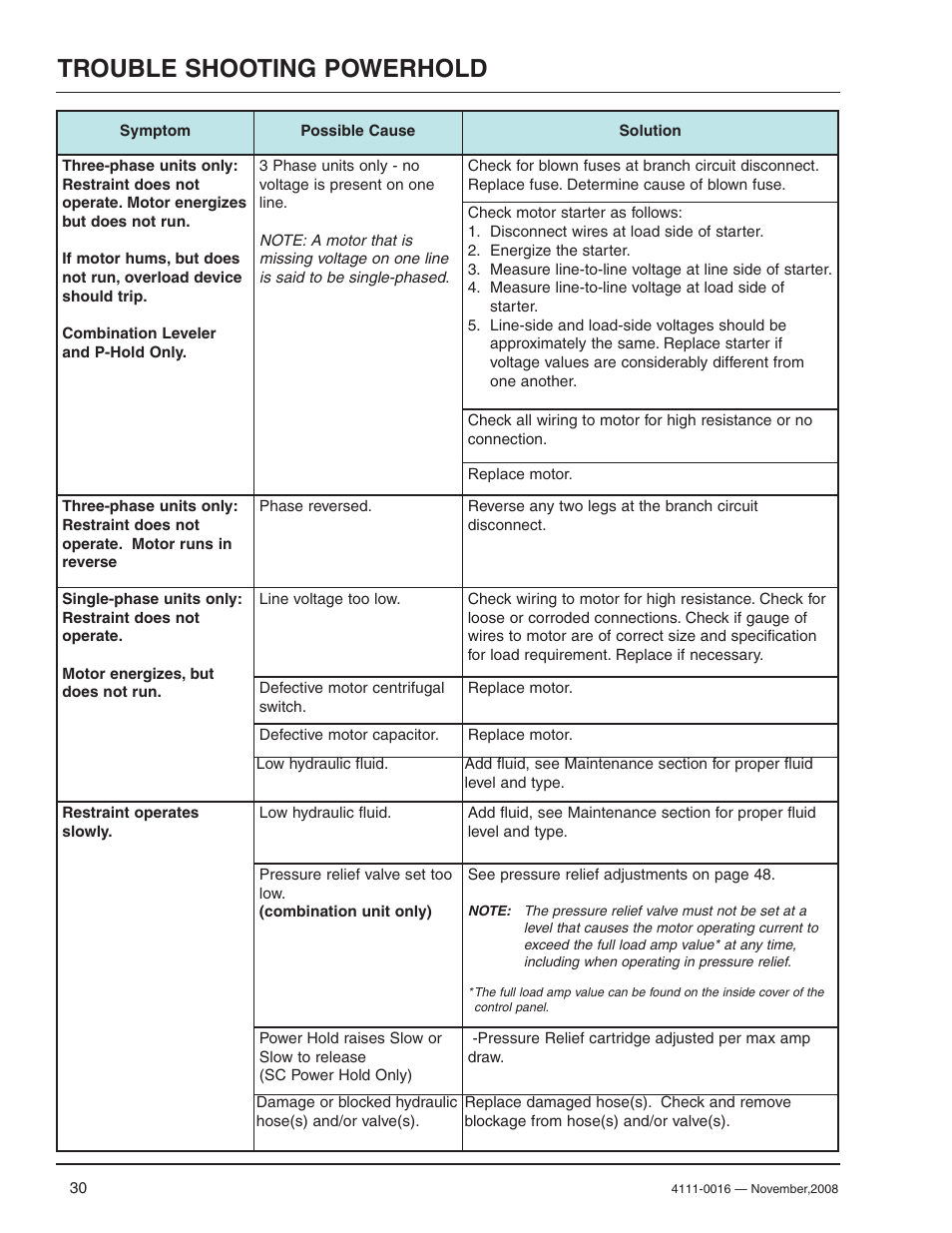 Trouble shooting powerhold | Poweramp POWERHOLD 4.2009 User Manual | Page 32 / 56