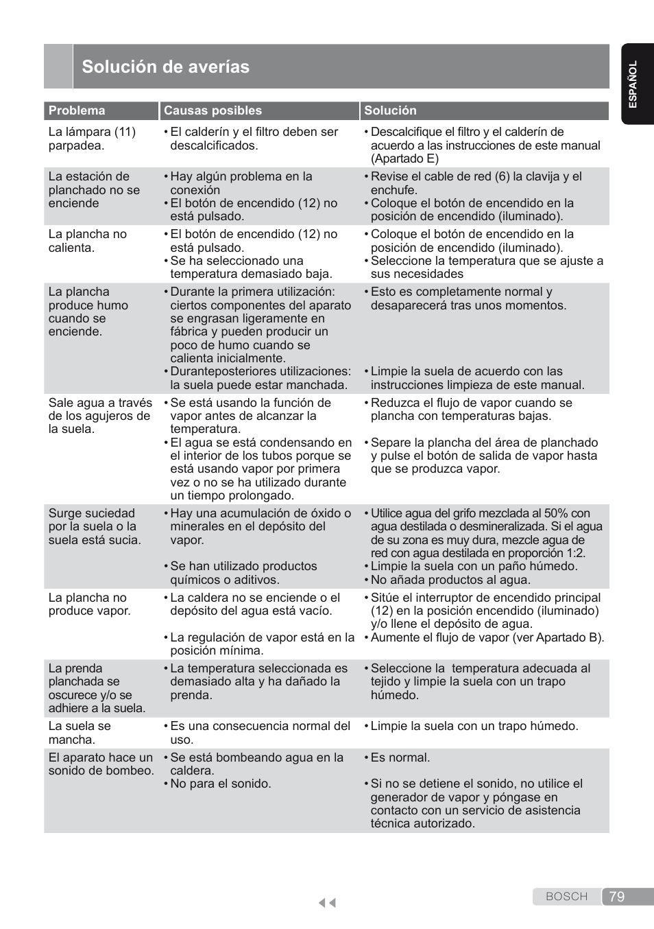 Solución de averías | Bosch TDS2250 Centro de planchado Sensixx B22L EAN 4242002794440 User Manual | Page 79 / 150