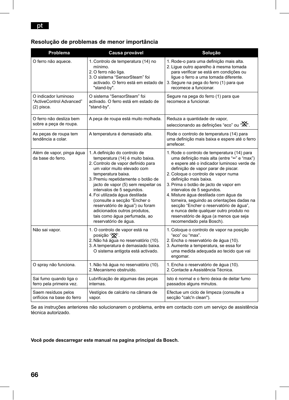 Resolução de problemas de menor importância | Bosch TDS1229 Centro de planchado compacto SensorSteam Ultimate EAN 4242002684598 User Manual | Page 66 / 116