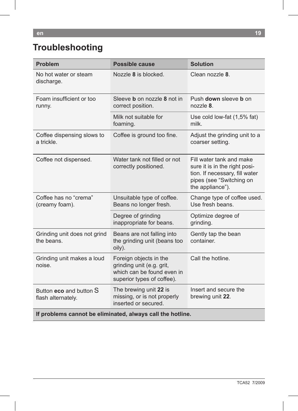 Troubleshooting | Bosch TCA 5201 User Manual | Page 23 / 100