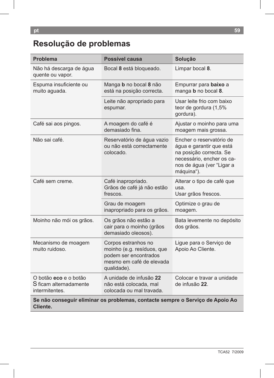 Resolução de problemas | Bosch TCA 5201 User Manual | Page 63 / 100