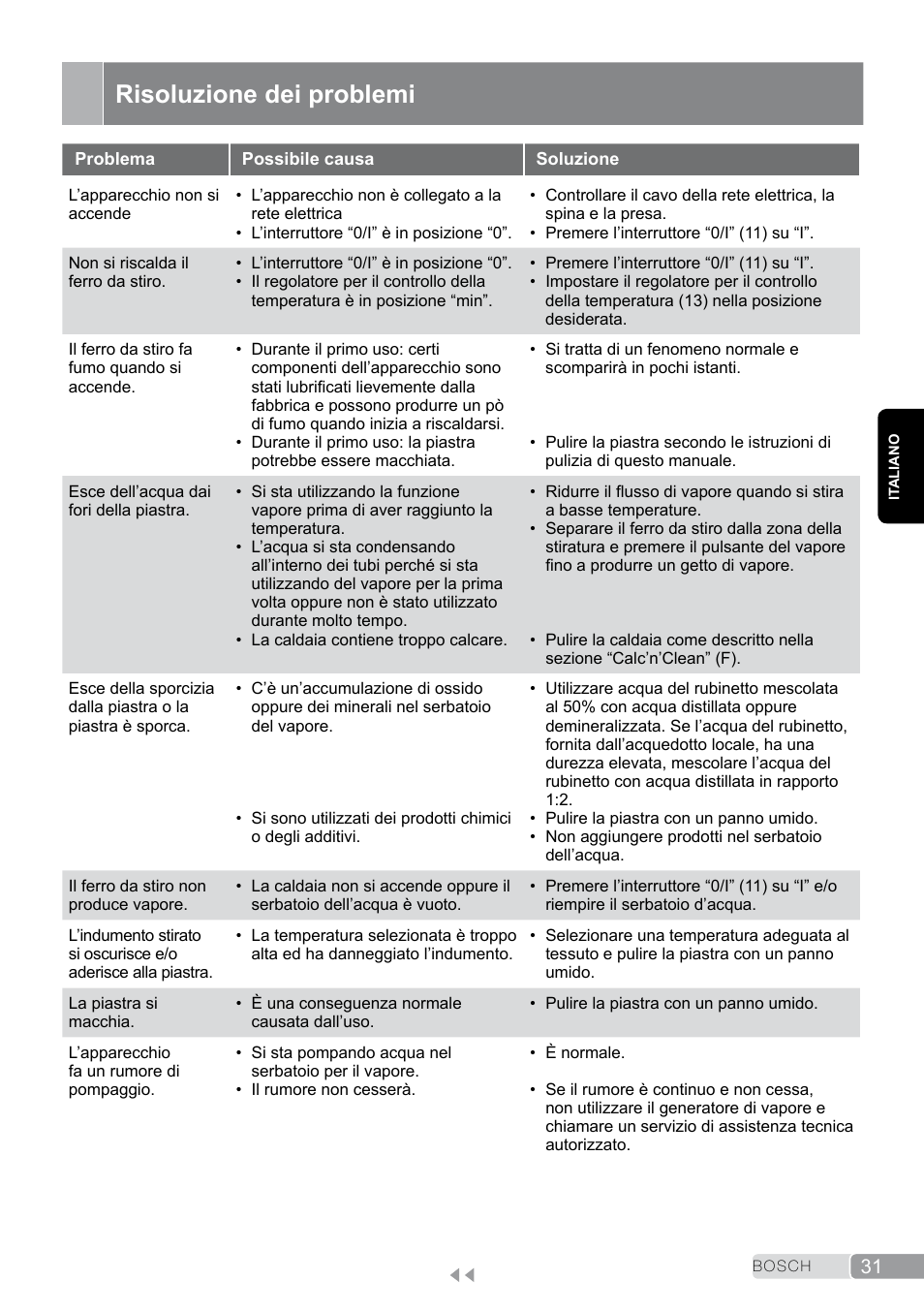 Risoluzione dei problemi | Bosch TDS2011 User Manual | Page 31 / 136