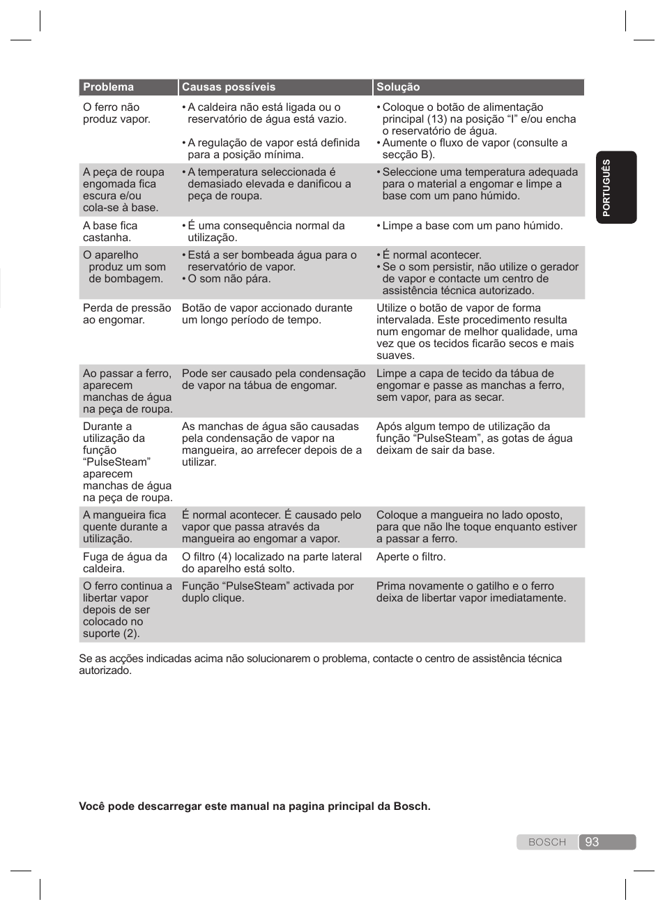 Resolução de problemas | Bosch TDS2240 Centrale vapeur TDS2240 User Manual | Page 93 / 160