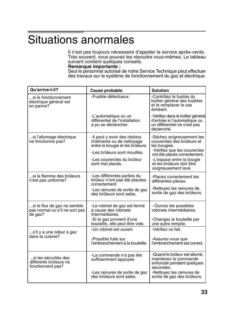 Situations anormales | Bosch PCD345DEU Domino gaz 30 cm User Manual | Page 34 / 86
