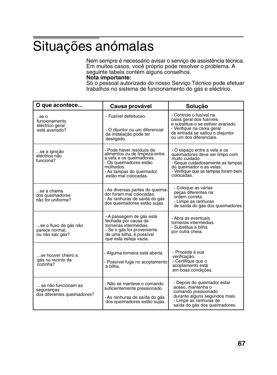 Situações anómalas | Bosch PCD345DEU Domino gaz 30 cm User Manual | Page 68 / 86