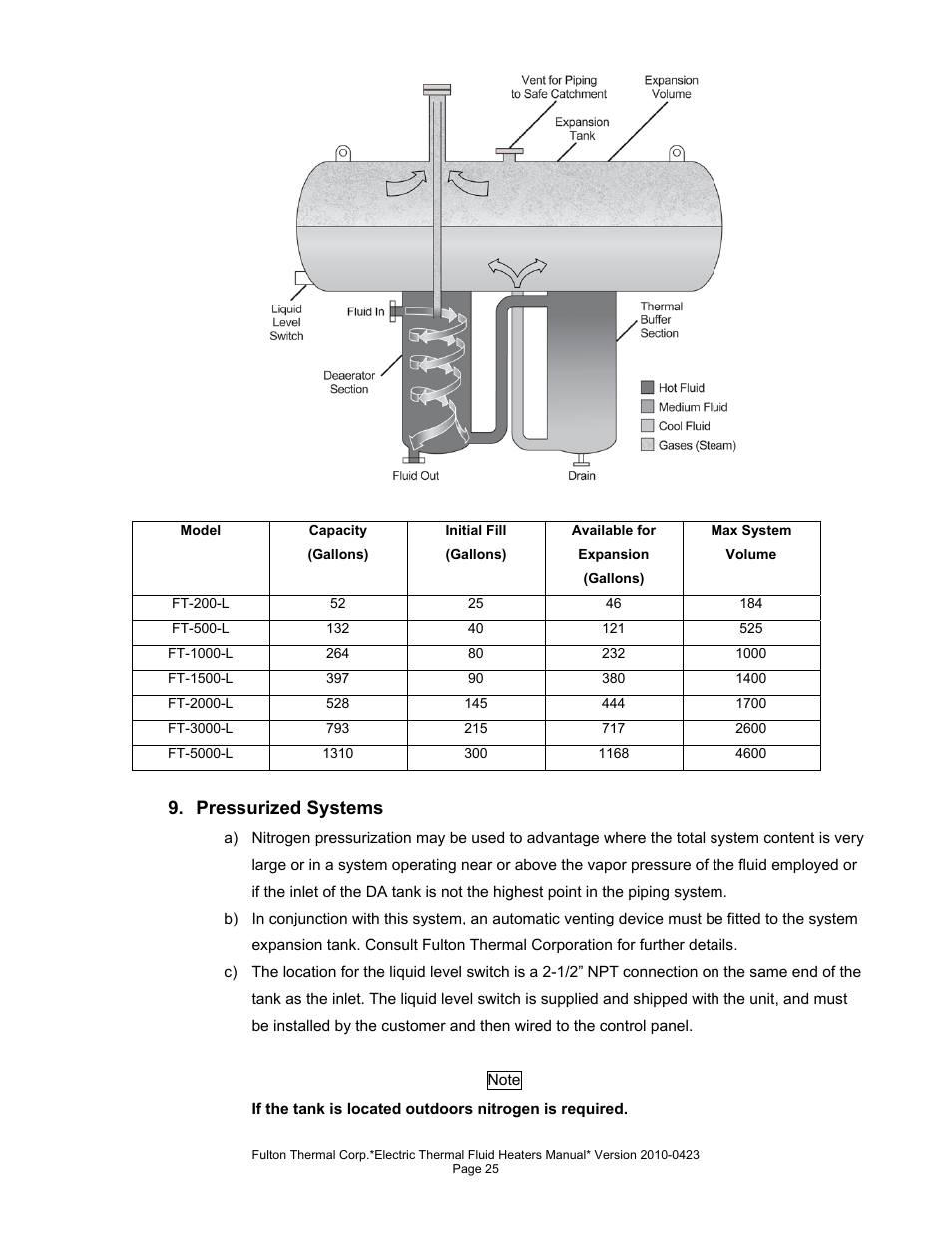 Pressurized systems | Fulton Vertical Electric (FT-N) Thermal Fluid (hot oil) Heater User Manual | Page 25 / 108