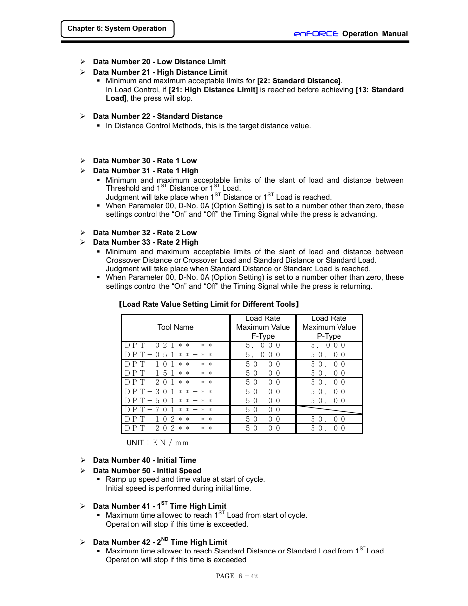 Data number 20, 21, 22, 30~33, 40, 50, 41 & 42 | FEC DSP1500 (SAN3) User Manual | Page 104 / 160