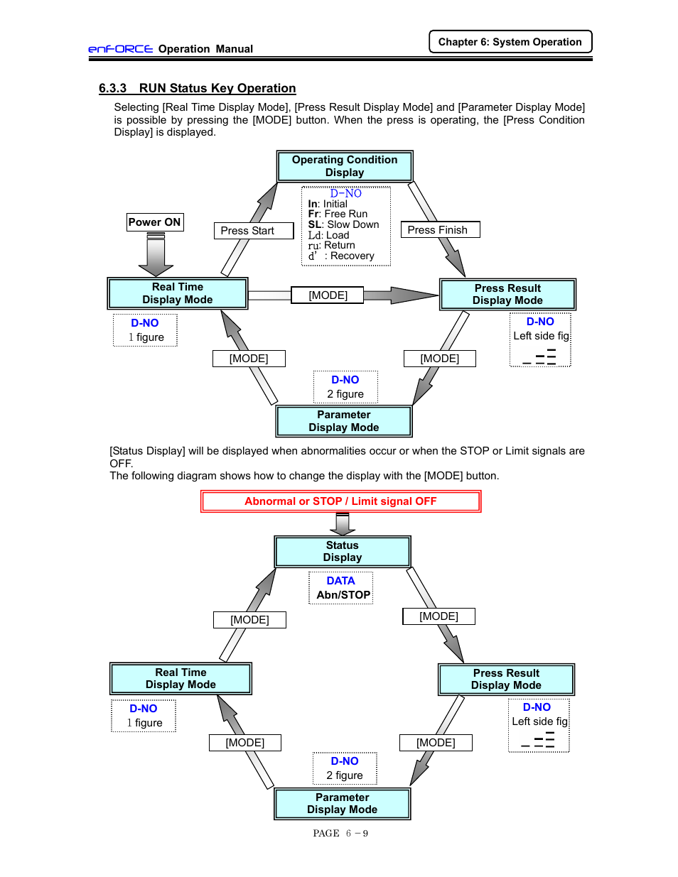 Run status key operation | FEC DSP1500 (SAN3) User Manual | Page 71 / 160