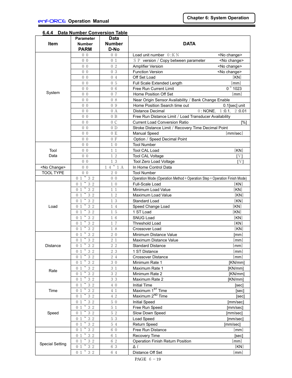 Data number conversion table, Enforce | FEC DSP1500 (SAN3) User Manual | Page 81 / 160