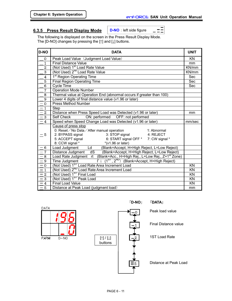 FEC DSP1500 (SAN3) User Manual | Page 11 / 46