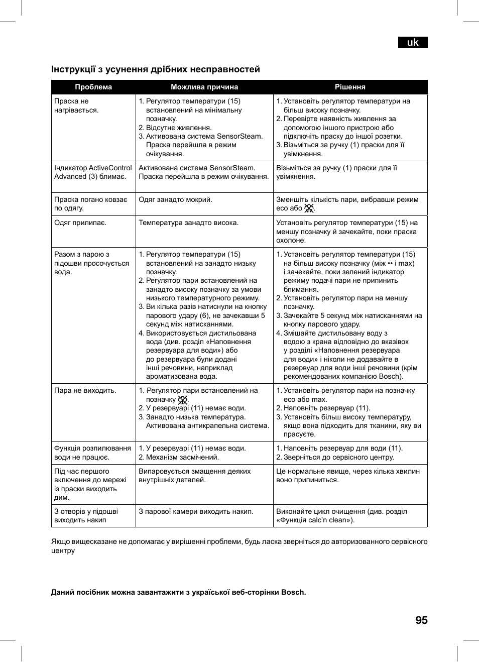 Інструкції з усунення дрібних несправностей | Bosch TDS1216 User Manual | Page 95 / 116