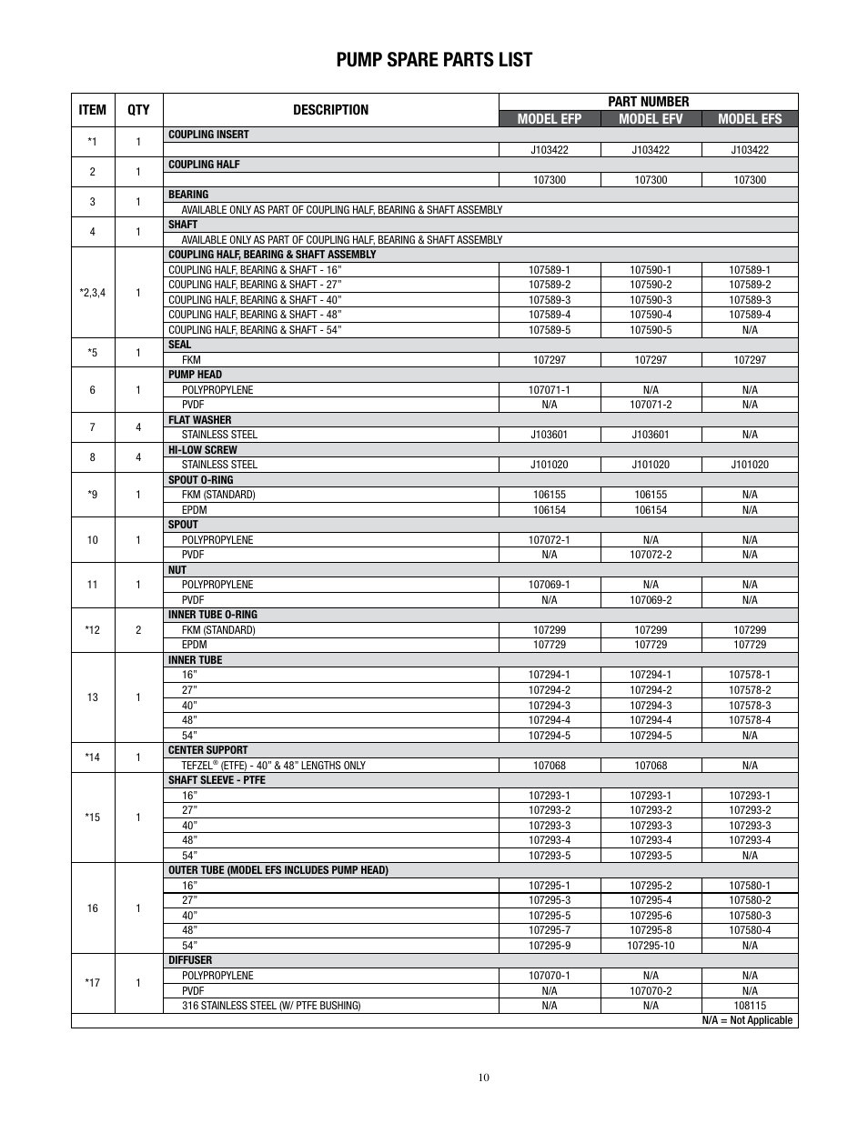 Pump spare parts list | Finish Thompson EFV User Manual | Page 12 / 13